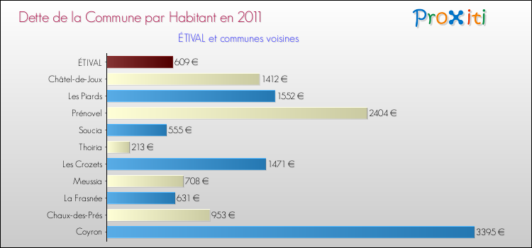 Dette par habitant de la commune en 2011 pour ÉTIVAL et les communes proches Comparaison de la dette par habitant de la commune en 2011 pour ÉTIVAL et les communes voisines