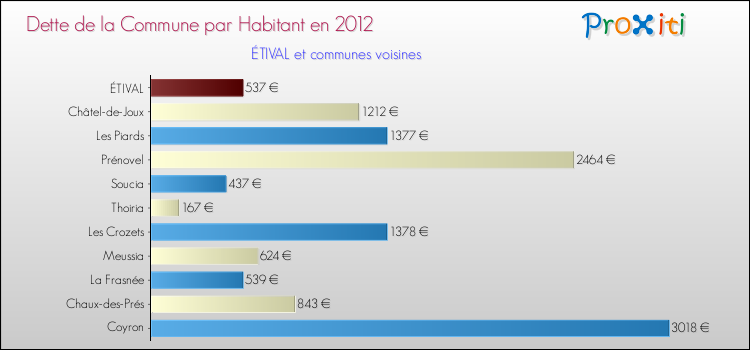 Dette par habitant de la commune en 2012 pour ÉTIVAL et les communes proches Comparaison de la dette par habitant de la commune en 2012 pour ÉTIVAL et les communes voisines