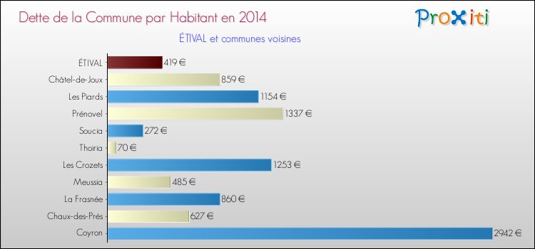 Dette par habitant de la commune en 2014 pour ÉTIVAL et les communes proches Comparaison de la dette par habitant de la commune en 2014 pour ÉTIVAL et les communes voisines