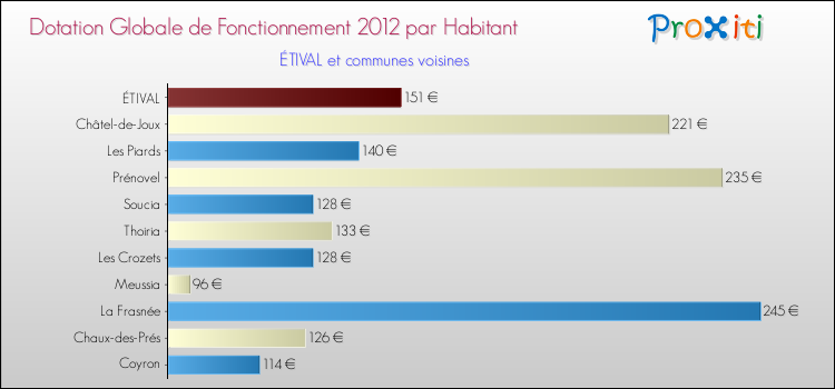 Montant des dotations globales de fonctionnement DGF par Habitant pour ÉTIVAL et les communes proches Comparaison des des dotations globales de fonctionnement DGF par habitant pour ÉTIVAL et les communes voisines