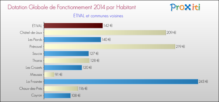 Montant des dotations globales de fonctionnement DGF par Habitant pour ÉTIVAL et les communes proches en 2014. Comparaison des des dotations globales de fonctionnement DGF par habitant pour ÉTIVAL et les communes voisines en 2014.
