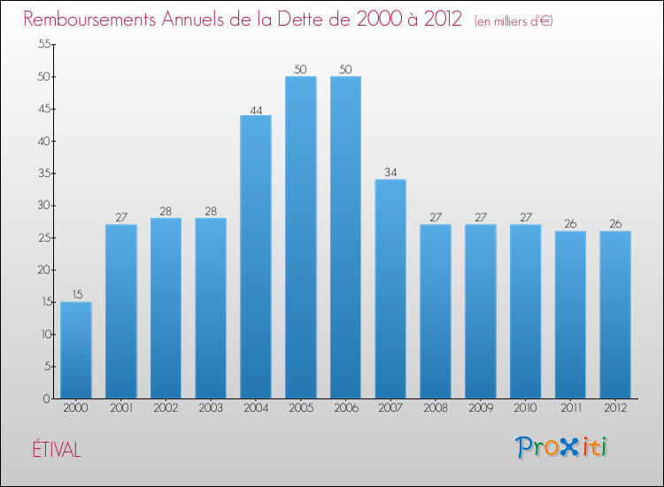Evolution de l'annuité de la dette pour la commune de ÉTIVAL de 2000 à 2012 Annuités de la dette pour ÉTIVAL de 2000 à 2012