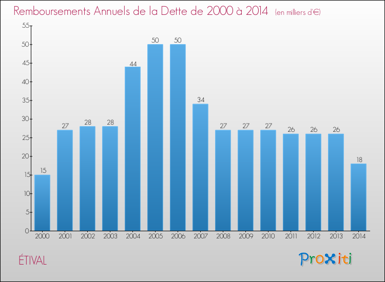 Evolution de l'annuité de la dette pour la commune de ÉTIVAL de 2000 à 2014 Annuités de la dette pour ÉTIVAL de 2000 à 2014