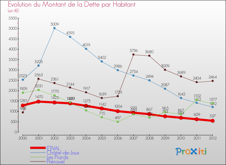 Evolution de la dette par habitant pour la commune de ÉTIVAL et les communes proches de 2000 à 2012 Comparaison de la dette par habitant pour ÉTIVAL et les communes voisines de 2000 à 2012