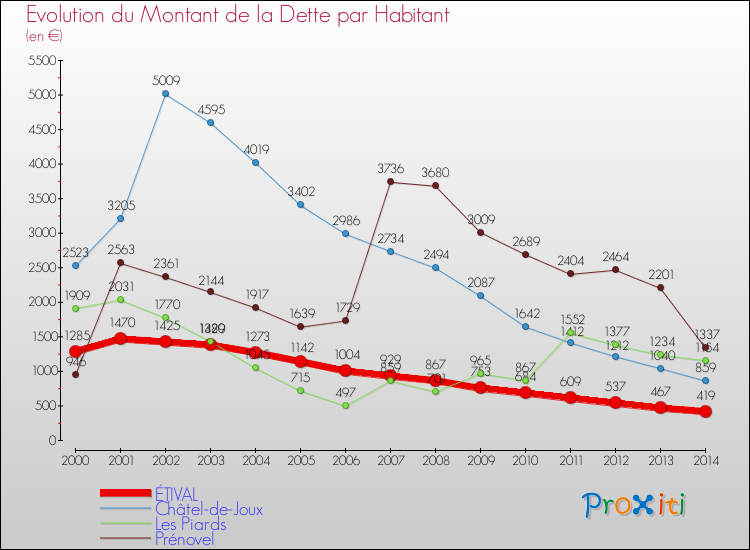 Evolution de la dette par habitant pour la commune de ÉTIVAL et les communes proches de 2000 à 2014 Comparaison de la dette par habitant pour ÉTIVAL et les communes voisines de 2000 à 2014