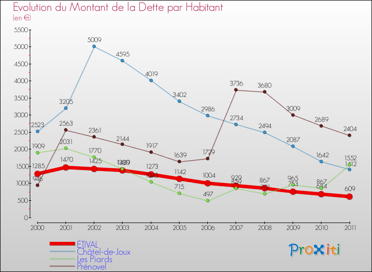Evolution de la dette par habitant pour la commune de ÉTIVAL et les communes proches Comparaison de la dette par habitant pour ÉTIVAL et les communes voisines