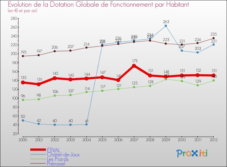 Evolution et montant de la dotation globale de fonctionnement par Habitant pour ÉTIVAL et les communes proches Comparaison des dotations globales de fonctionnement par habitant pour ÉTIVAL et les communes voisines