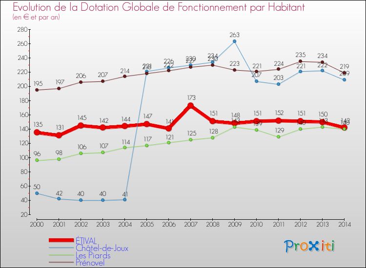 Evolution et montant de la dotation globale de fonctionnement par Habitant pour ÉTIVAL et les communes proches de 2000 à 2014. Comparaison des dotations globales de fonctionnement par habitant pour ÉTIVAL et les communes voisines de 2000 à 2014.