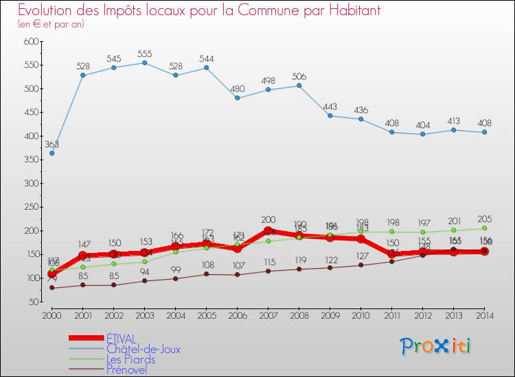 Evolution et montant des impôts locaux par Habitant pour ÉTIVAL et les communes proches de 2000 à 2014 Comparaison des impôts locaux par habitant pour ÉTIVAL et les communes voisines de 2000 à 2014
