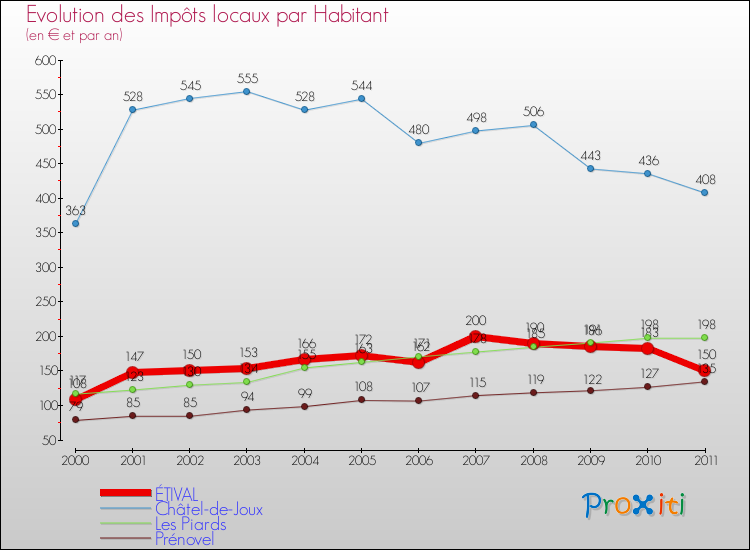 Evolution et montant des impôts locaux par Habitant pour ÉTIVAL et les communes proches Comparaison des impôts locaux par habitant pour ÉTIVAL et les communes voisines