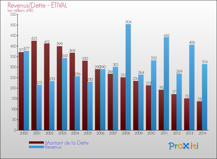 Evolution comparée de la dette et des revenus pour la commune de ÉTIVAL de 2000 à 2014 Comparaison de la dette et des revenus pour ÉTIVAL de 2000 à 2014