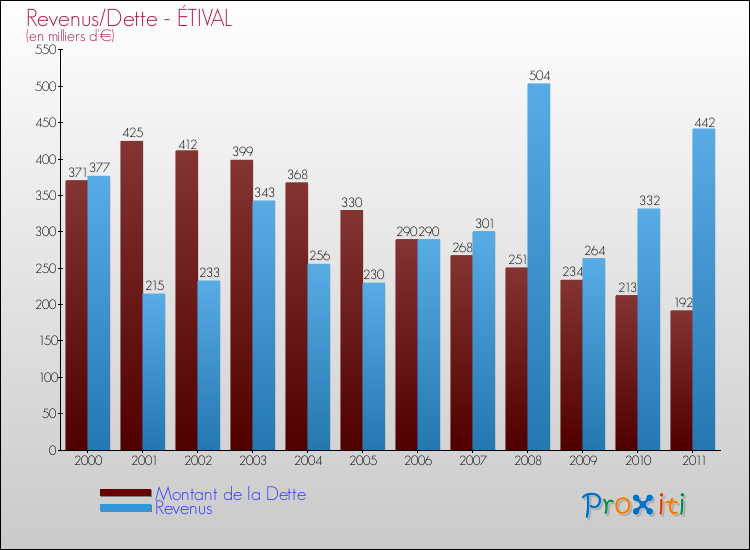 Evolution comparée de la dette et des revenus pour la commune de ÉTIVAL de 2000 à 2011 Comparaison de la dette et des revenus pour ÉTIVAL de 2000 à 2011