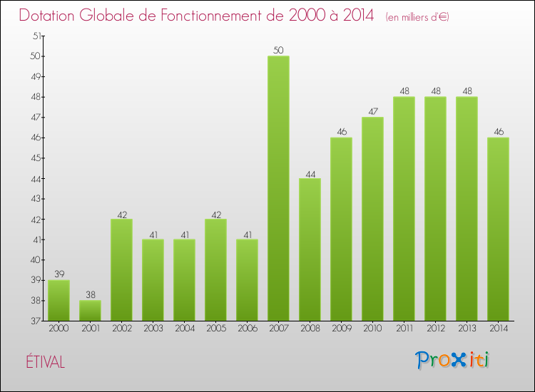 Evolution du montant de la Dotation Globale de Fonctionnement pour la commune de ÉTIVAL de 2000 à 2014 Evolution du montant de la Dotation Globale de Fonctionnement pour ÉTIVAL de 2000 à 2014