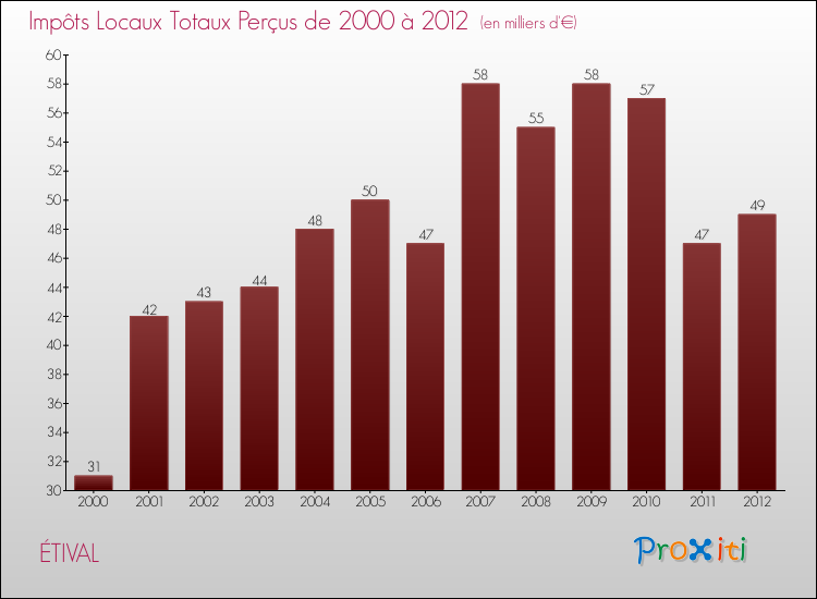 Evolution des Impôts Locaux pour la commune de ÉTIVAL de 2000 à 2012 Evolution des Impôts Locaux pour ÉTIVAL de 2000 à 2012