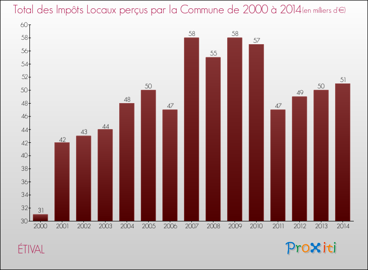 Evolution des Impôts Locaux pour la commune de ÉTIVAL de 2000 à 2014 Evolution des Impôts Locaux pour ÉTIVAL de 2000 à 2014