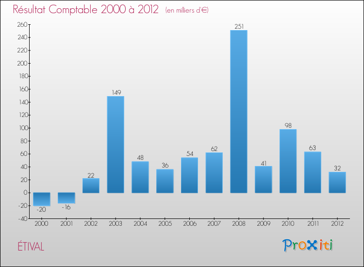 Evolution du résultat comptable pour la commune de ÉTIVAL de 2000 à 2012 Evolution du résultat comptable pour ÉTIVAL de 2000 à 2012