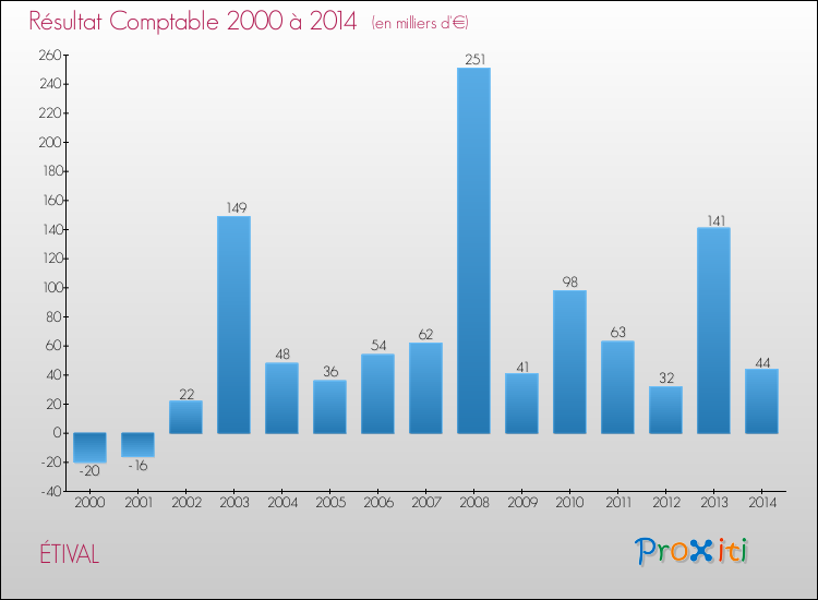 Evolution du résultat comptable pour la commune de ÉTIVAL de 2000 à 2014 Evolution du résultat comptable pour ÉTIVAL de 2000 à 2014