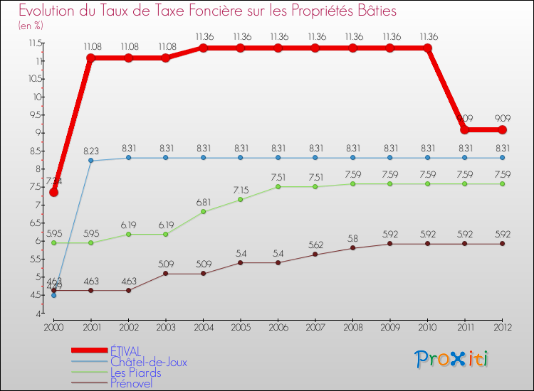 Evolution du taux de la taxe foncière sur le bati pour ÉTIVAL et les communes proches de 2000 à 2012 Comparaison des taux de taxe foncière sur le bati pour ÉTIVAL et les communes voisines de 2000 à 2012