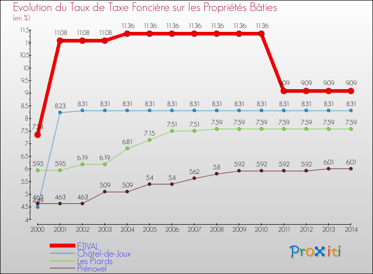 Evolution du taux de la taxe foncière sur le bati pour ÉTIVAL et les communes proches de 2000 à 2014 Comparaison des taux de taxe foncière sur le bati pour ÉTIVAL et les communes voisines de 2000 à 2014