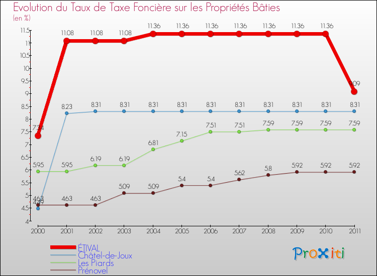 Evolution du taux de la taxe foncière sur le bati pour ÉTIVAL et les communes proches Comparaison des taux de taxe foncière sur le bati pour ÉTIVAL et les communes voisines