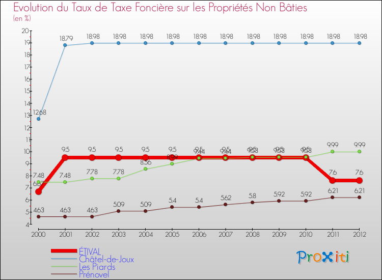 Evolution du taux de la taxe foncière sur les immeubles et terrains non batis pour ÉTIVAL et les communes proches de 2000 à 2012 Comparaison des taux de la taxe foncière sur les immeubles et terrains non batis pour ÉTIVAL et les communes voisines de 2000 à 2012