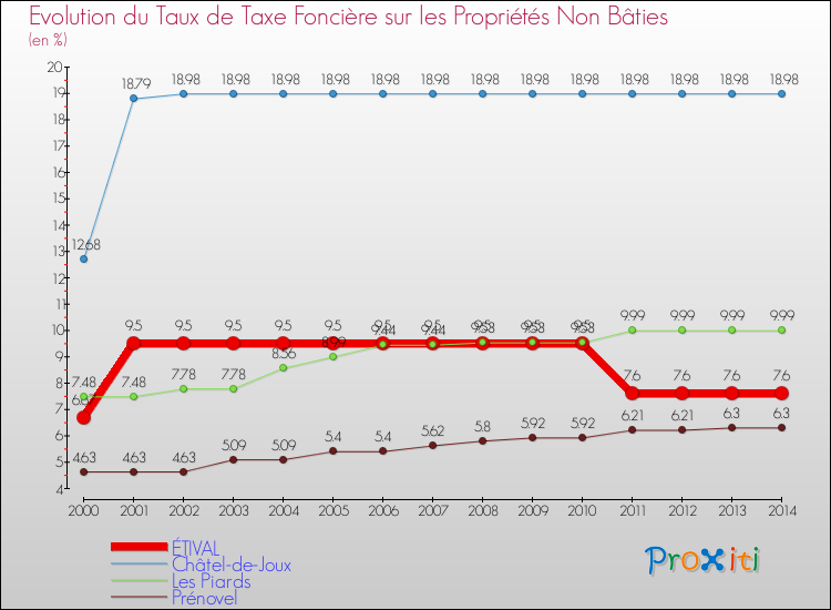 Evolution du taux de la taxe foncière sur les immeubles et terrains non batis pour ÉTIVAL et les communes proches de 2000 à 2014 Comparaison des taux de la taxe foncière sur les immeubles et terrains non batis pour ÉTIVAL et les communes voisines de 2000 à 2014