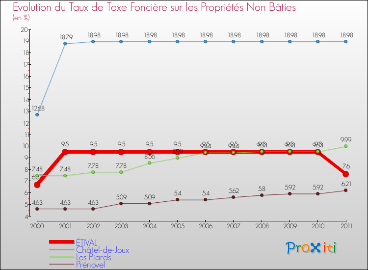 Evolution du taux de la taxe foncière sur les immeubles et terrains non batis pour ÉTIVAL et les communes proches Comparaison des taux de la taxe foncière sur les immeubles et terrains non batis pour ÉTIVAL et les communes voisines
