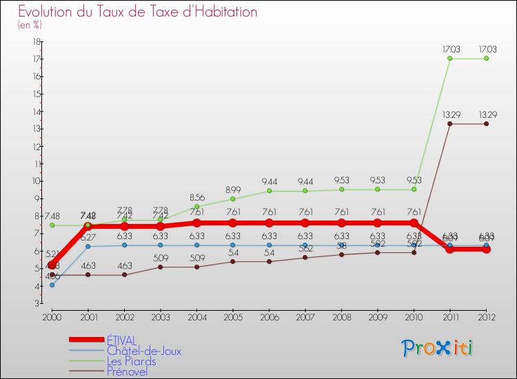 Evolution du taux de la taxe d'habitation pour ÉTIVAL et les communes proches Comparaison des taux de la taxe d'habitation pour ÉTIVAL et les communes voisines