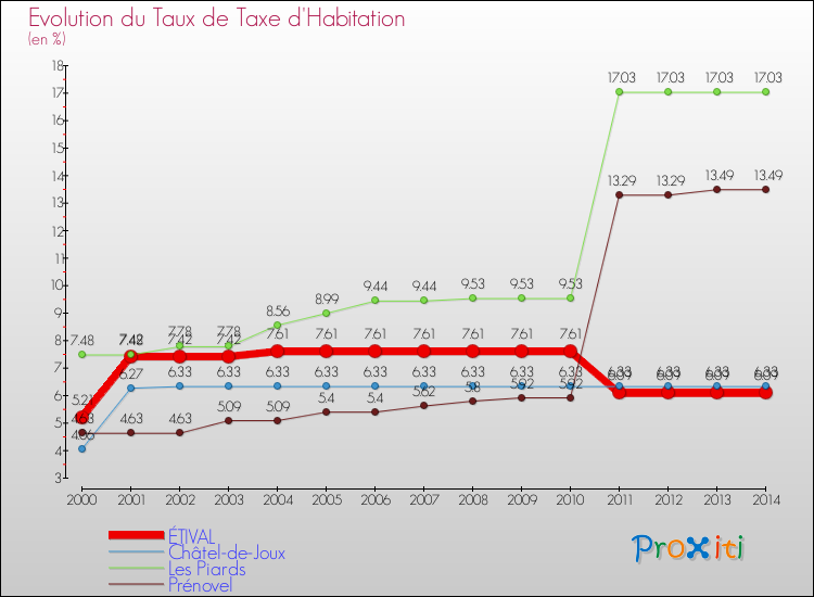 Evolution du taux de la taxe d'habitation pour ÉTIVAL et les communes proches de 2000 à 2014 Comparaison des taux de la taxe d'habitation pour ÉTIVAL et les communes voisines de 2000 à 2014