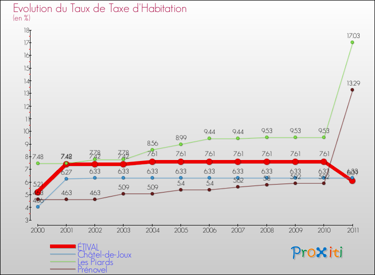 Evolution du taux de la taxe d'habitation pour ÉTIVAL et les communes proches Comparaison des taux de la taxe d'habitation pour ÉTIVAL et les communes voisines