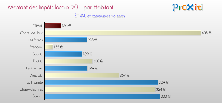 Montant des impôts locaux par Habitant pour ÉTIVAL et les communes proches Comparaison des impôts locaux par habitant pour ÉTIVAL et les communes voisines