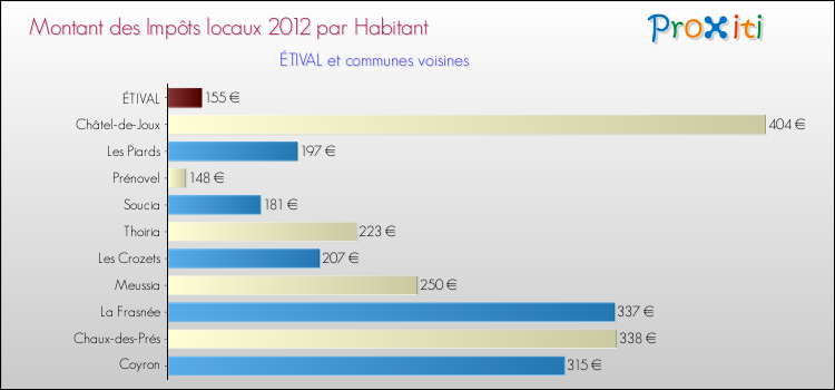 Montant des impôts locaux par Habitant pour ÉTIVAL et les communes proches Comparaison des impôts locaux par habitant pour ÉTIVAL et les communes voisines