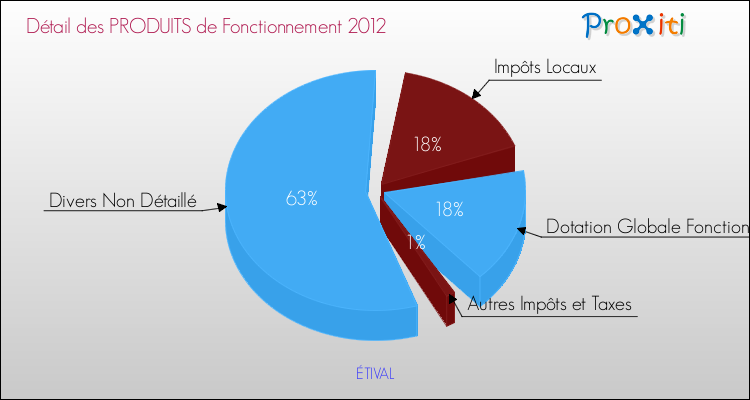 Décomposition du Budget de Fonctionnement 2012 de la commune de ÉTIVAL Budget de Fonctionnement 2012 pour la commune de ÉTIVAL