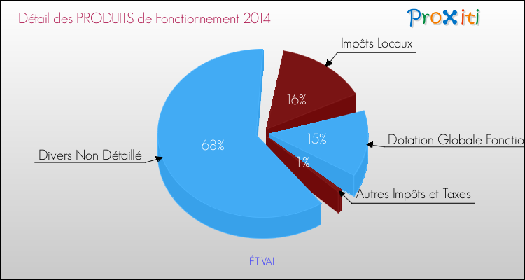 Décomposition du Budget de Fonctionnement 2014 de la commune de ÉTIVAL Budget de Fonctionnement 2014 pour la commune de ÉTIVAL