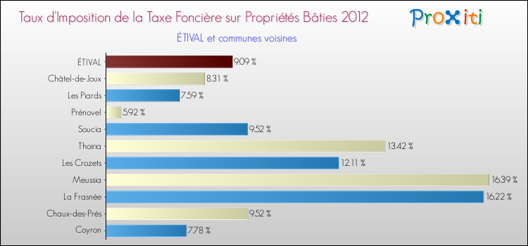 Taux d'imposition de la taxe foncière sur le bati 2012 pour ÉTIVAL et les communes proches Comparaison des taux d'imposition de la taxe foncière sur le bati 2012 pour ÉTIVAL et les communes voisines