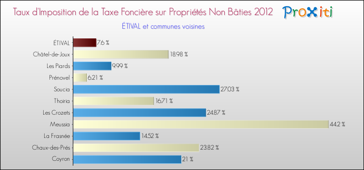 Taux d'imposition de la taxe foncière sur les immeubles et terrains non batis 2012 pour ÉTIVAL et les communes proches Comparaison des taux d'imposition de la taxe foncière sur les immeubles et terrains non batis 2012 pour ÉTIVAL et les communes voisines