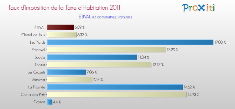 Taux d'imposition de la taxe d'habitation 2011 pour ÉTIVAL et les communes proches Comparaison des taux d'imposition de la taxe d'habitation 2011 pour ÉTIVAL et les communes voisines
