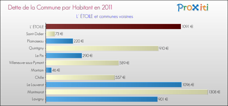 Dette par habitant de la commune en 2011 pour L' ÉTOILE et les communes proches Comparaison de la dette par habitant de la commune en 2011 pour L' ÉTOILE et les communes voisines