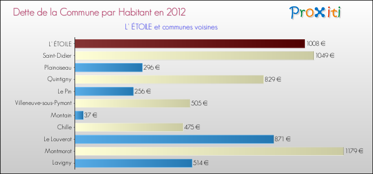 Dette par habitant de la commune en 2012 pour L' ÉTOILE et les communes proches Comparaison de la dette par habitant de la commune en 2012 pour L' ÉTOILE et les communes voisines
