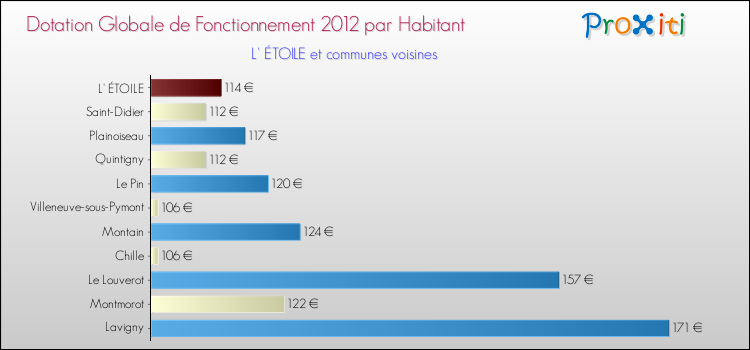 Montant des dotations globales de fonctionnement DGF par Habitant pour L' ÉTOILE et les communes proches Comparaison des des dotations globales de fonctionnement DGF par habitant pour L' ÉTOILE et les communes voisines