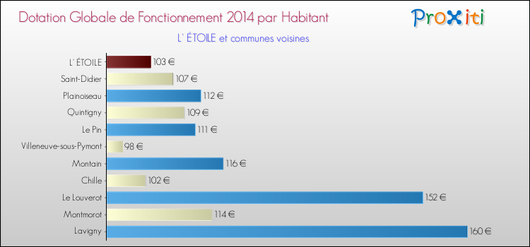 Montant des dotations globales de fonctionnement DGF par Habitant pour L' ÉTOILE et les communes proches en 2014. Comparaison des des dotations globales de fonctionnement DGF par habitant pour L' ÉTOILE et les communes voisines en 2014.