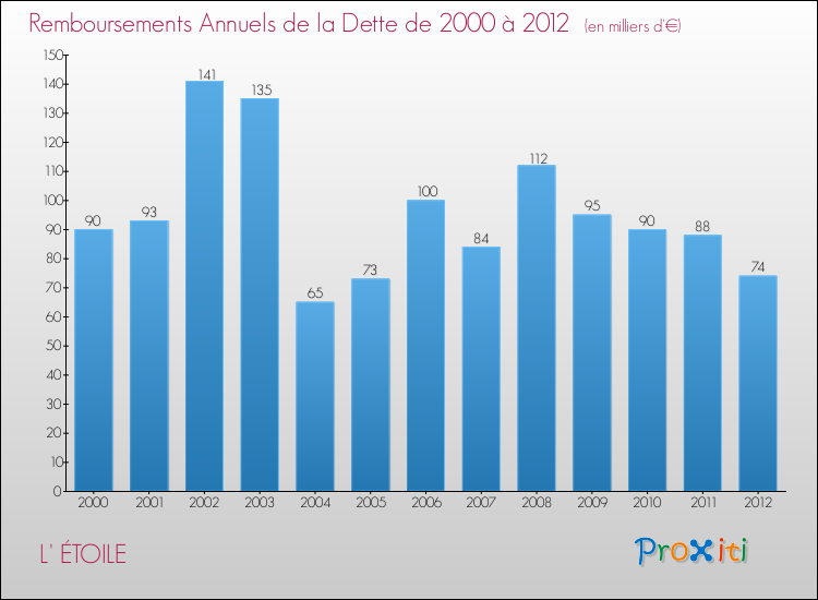 Evolution de l'annuité de la dette pour la commune de L' ÉTOILE de 2000 à 2012 Annuités de la dette pour L' ÉTOILE de 2000 à 2012