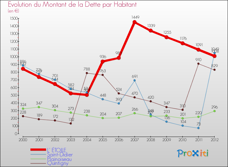 Evolution de la dette par habitant pour la commune de L' ÉTOILE et les communes proches de 2000 à 2012 Comparaison de la dette par habitant pour L' ÉTOILE et les communes voisines de 2000 à 2012