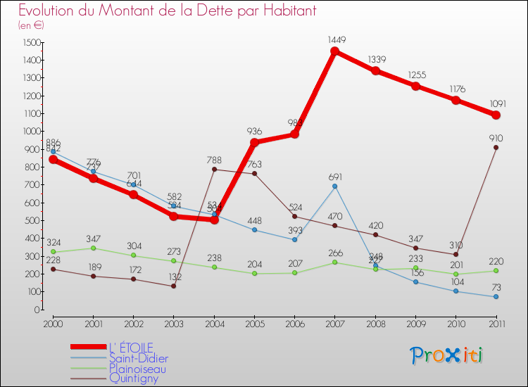 Evolution de la dette par habitant pour la commune de L' ÉTOILE et les communes proches Comparaison de la dette par habitant pour L' ÉTOILE et les communes voisines
