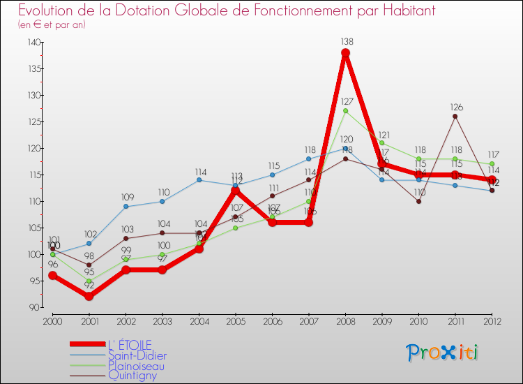 Evolution et montant de la dotation globale de fonctionnement par Habitant pour L' ÉTOILE et les communes proches Comparaison des dotations globales de fonctionnement par habitant pour L' ÉTOILE et les communes voisines