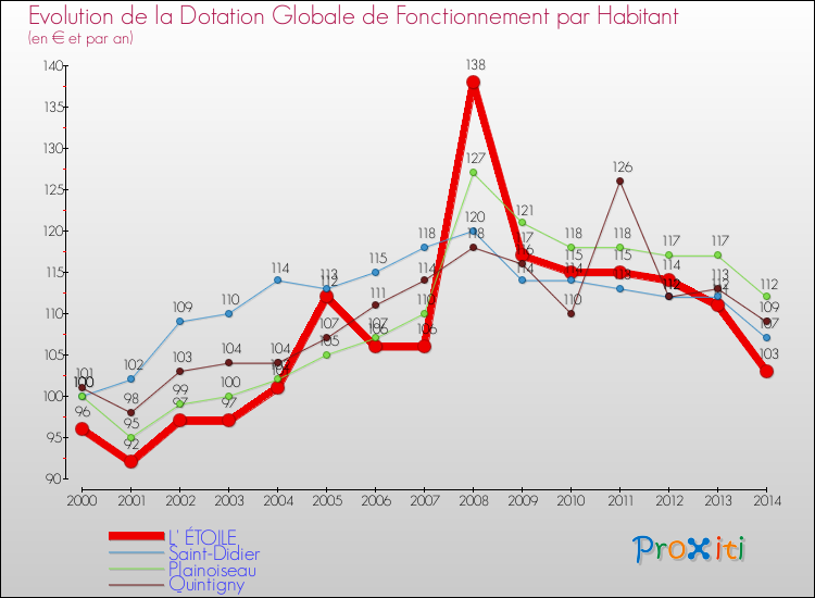Evolution et montant de la dotation globale de fonctionnement par Habitant pour L' ÉTOILE et les communes proches de 2000 à 2014. Comparaison des dotations globales de fonctionnement par habitant pour L' ÉTOILE et les communes voisines de 2000 à 2014.
