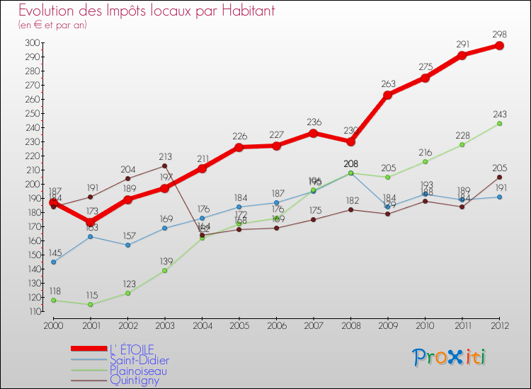 Evolution et montant des impôts locaux par Habitant pour L' ÉTOILE et les communes proches Comparaison des impôts locaux par habitant pour L' ÉTOILE et les communes voisines