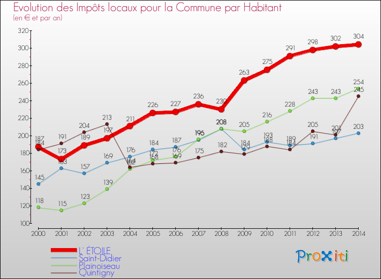 Evolution et montant des impôts locaux par Habitant pour L' ÉTOILE et les communes proches de 2000 à 2014 Comparaison des impôts locaux par habitant pour L' ÉTOILE et les communes voisines de 2000 à 2014