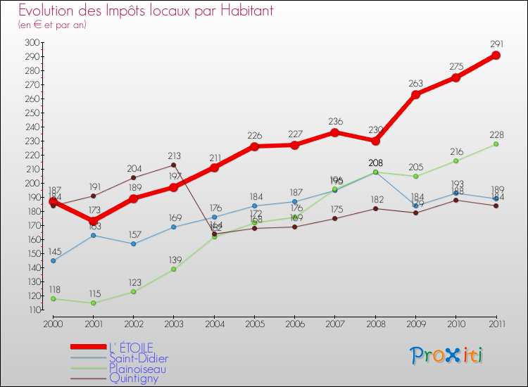 Evolution et montant des impôts locaux par Habitant pour L' ÉTOILE et les communes proches Comparaison des impôts locaux par habitant pour L' ÉTOILE et les communes voisines