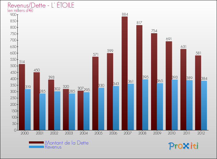 Evolution comparée de la dette et des revenus pour la commune de L' ÉTOILE de 2000 à 2012 Comparaison de la dette et des revenus pour L' ÉTOILE de 2000 à 2012